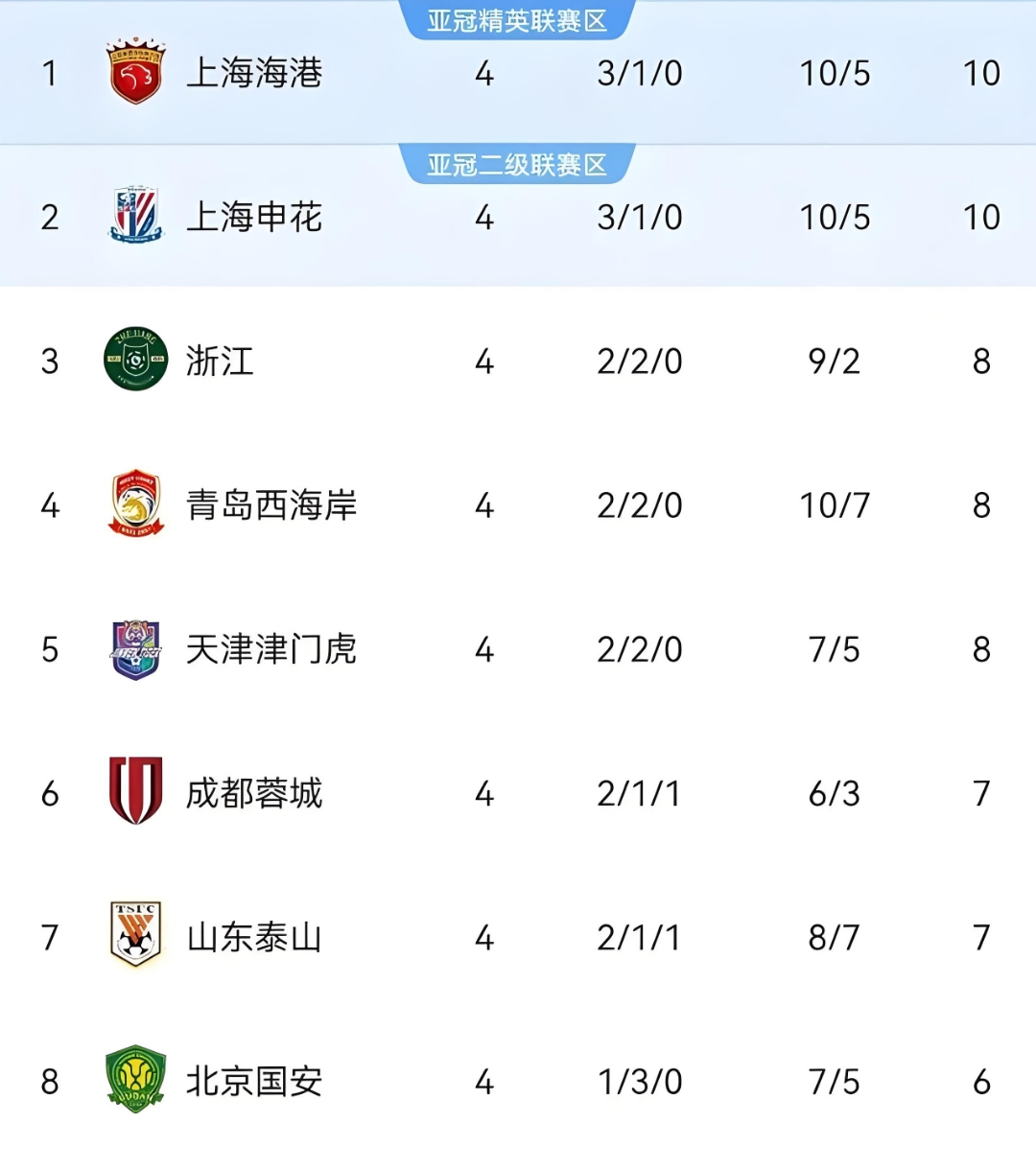 转会期欧冠焦点战，上海申花刷新队史纪录，赛场秩序良好，数据趋势出现新变化的简单介绍